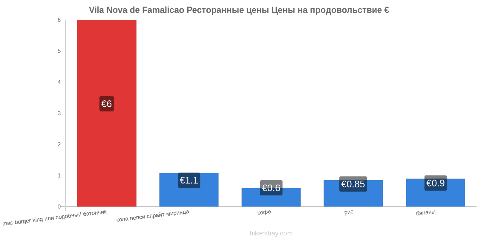Vila Nova de Famalicao изменения цен hikersbay.com