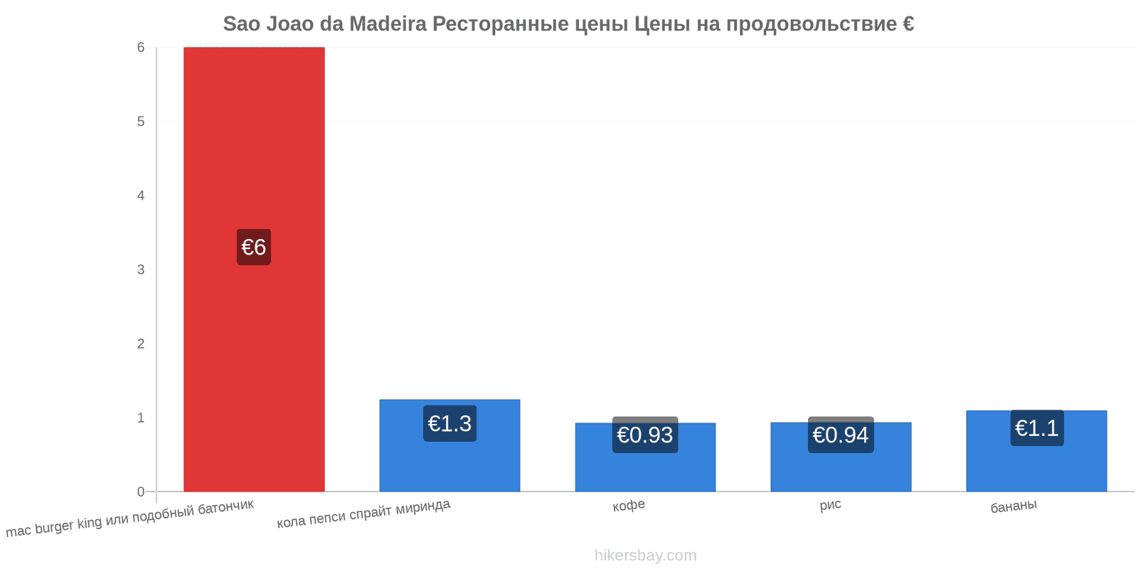 Sao Joao da Madeira изменения цен hikersbay.com