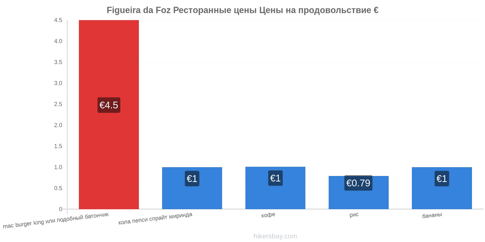 Figueira da Foz изменения цен hikersbay.com