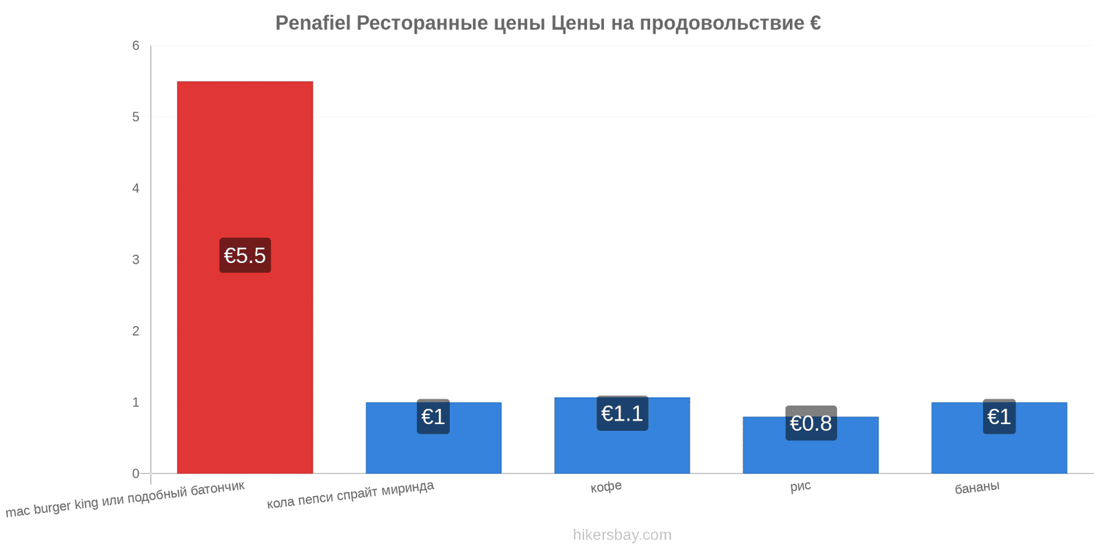 Penafiel изменения цен hikersbay.com