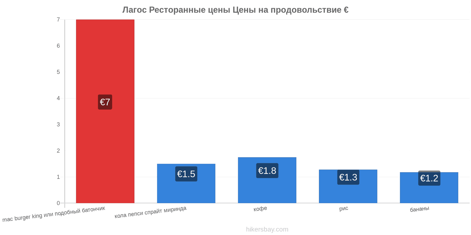 Лагос изменения цен hikersbay.com