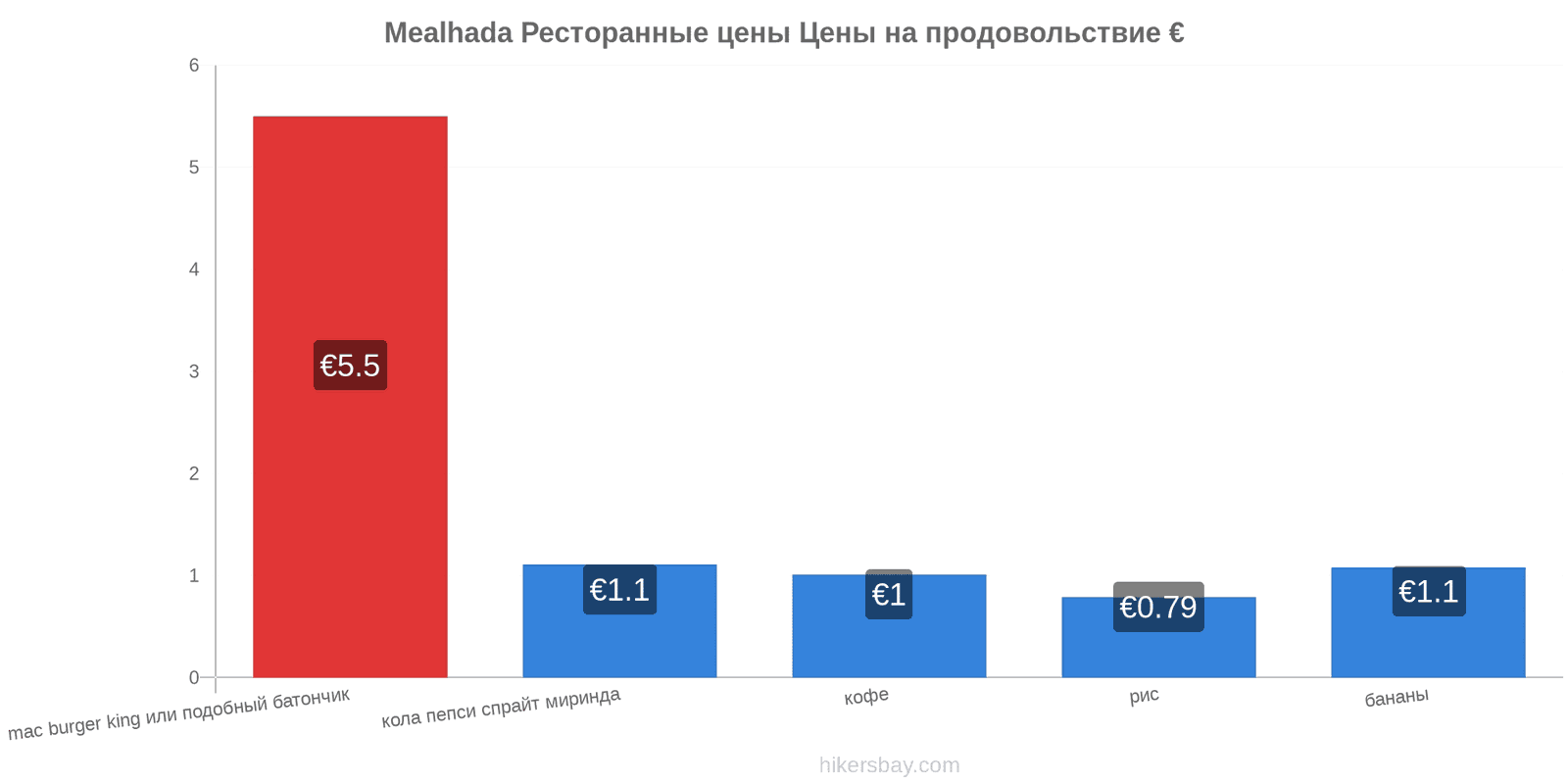 Mealhada изменения цен hikersbay.com