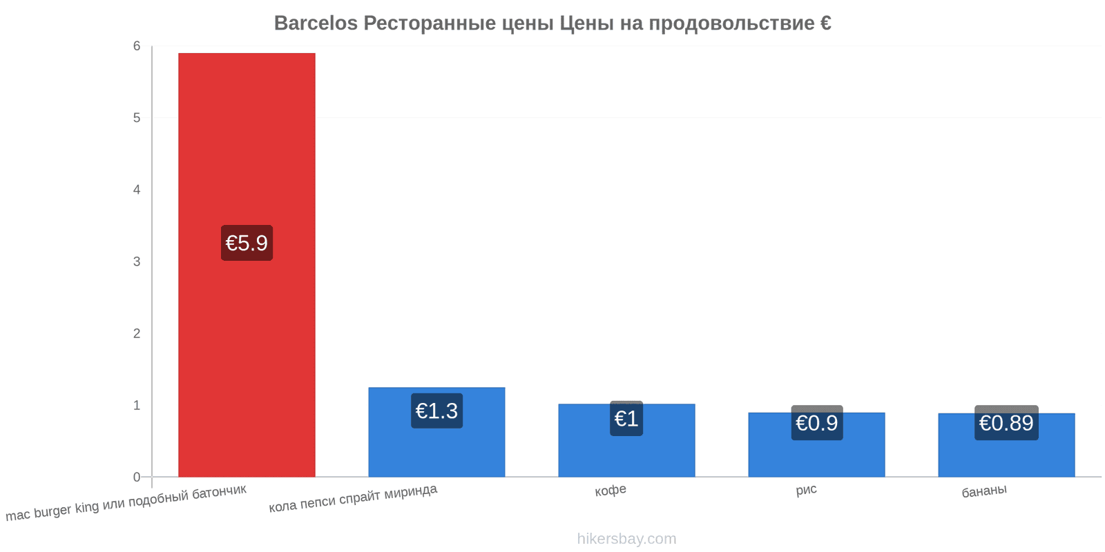 Barcelos изменения цен hikersbay.com