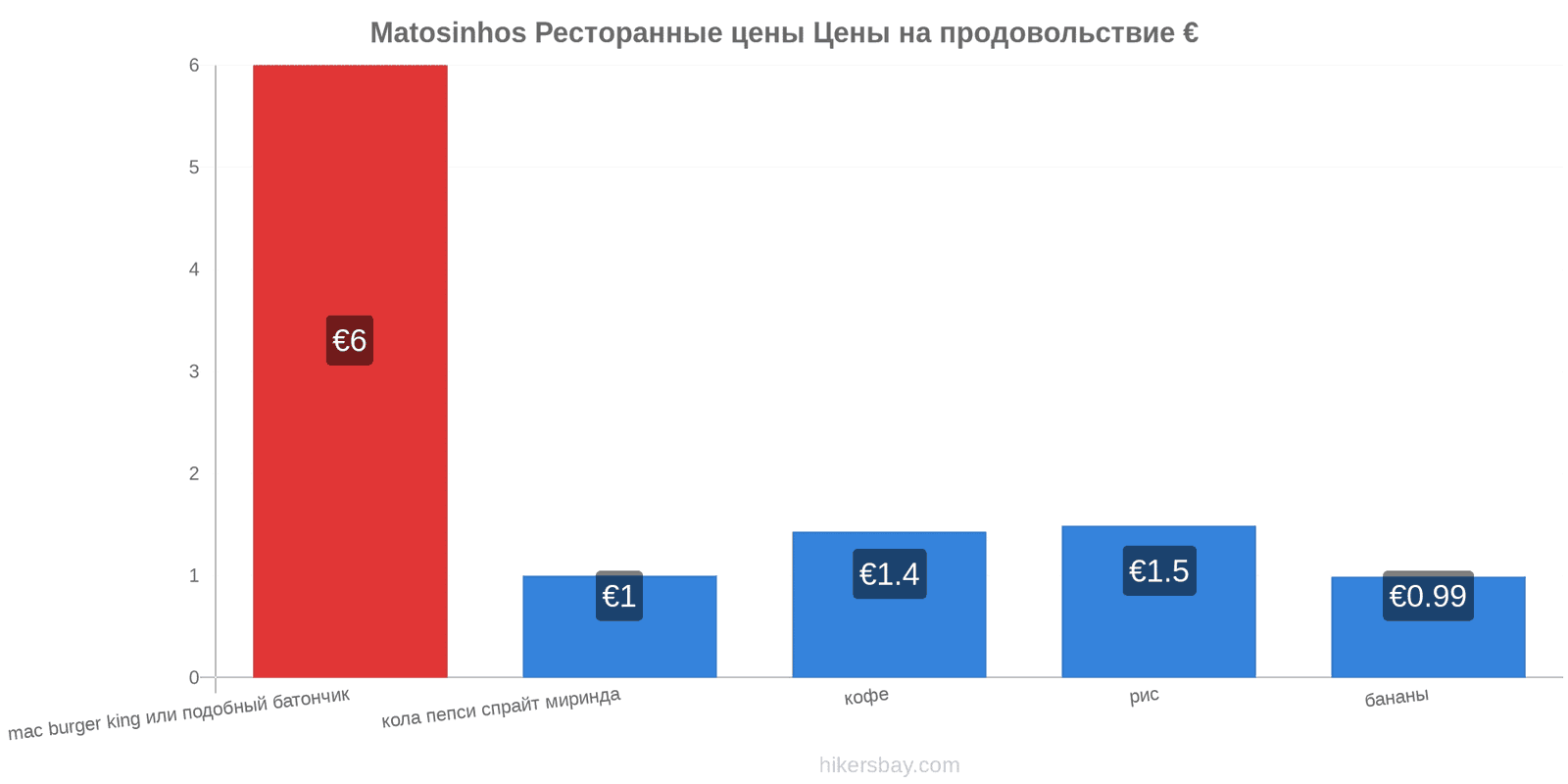 Matosinhos изменения цен hikersbay.com