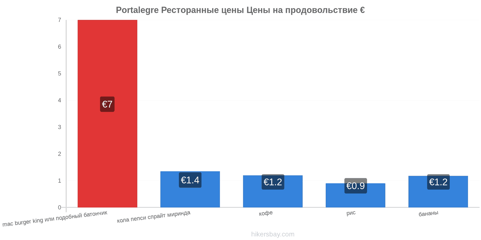 Portalegre изменения цен hikersbay.com