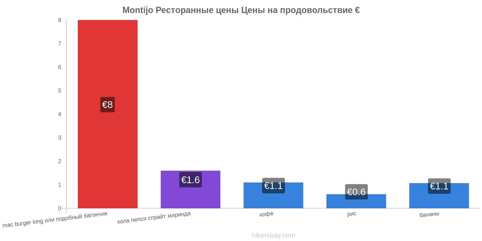 Montijo изменения цен hikersbay.com