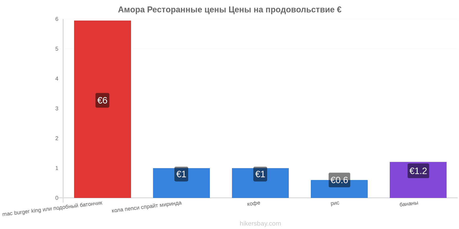 Амора изменения цен hikersbay.com