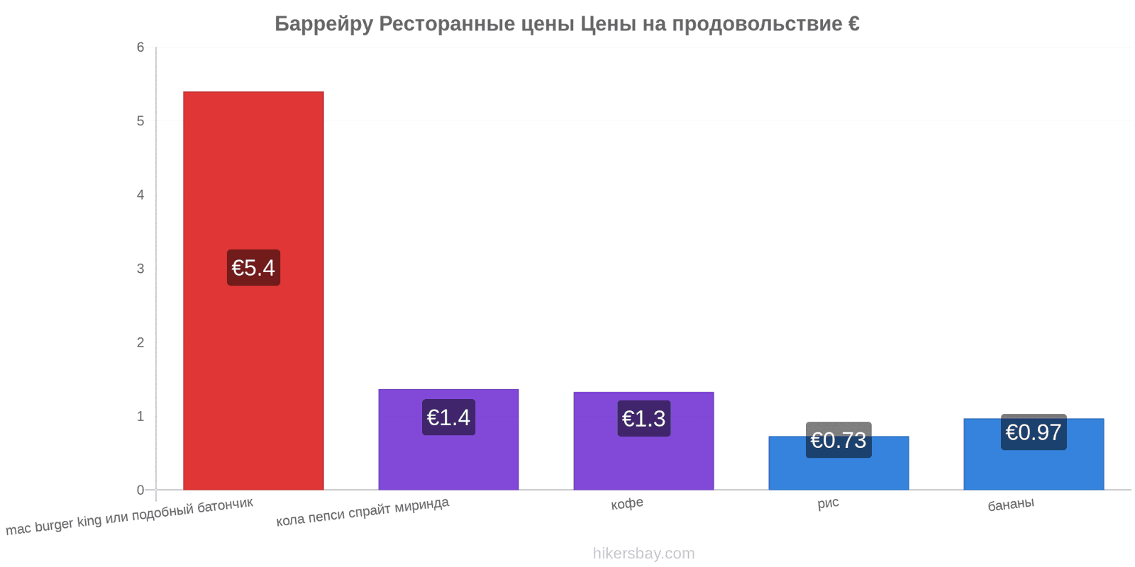 Баррейру изменения цен hikersbay.com