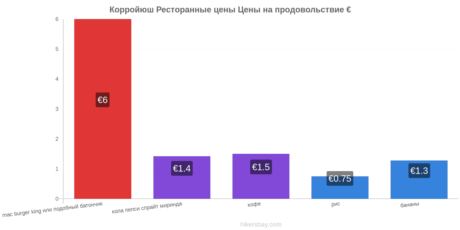 Корройюш изменения цен hikersbay.com