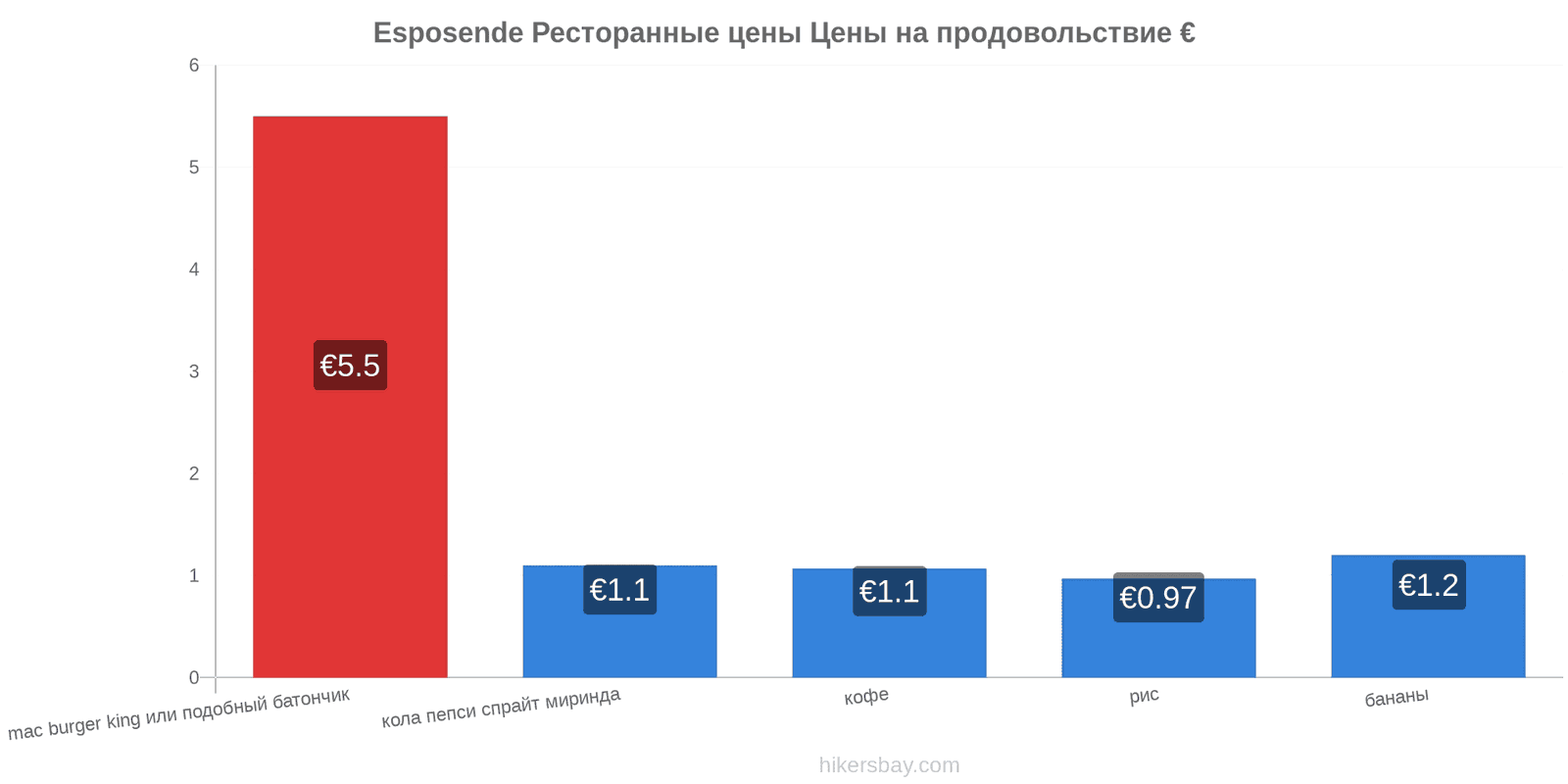 Esposende изменения цен hikersbay.com