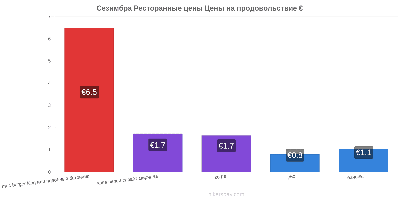 Сезимбра изменения цен hikersbay.com