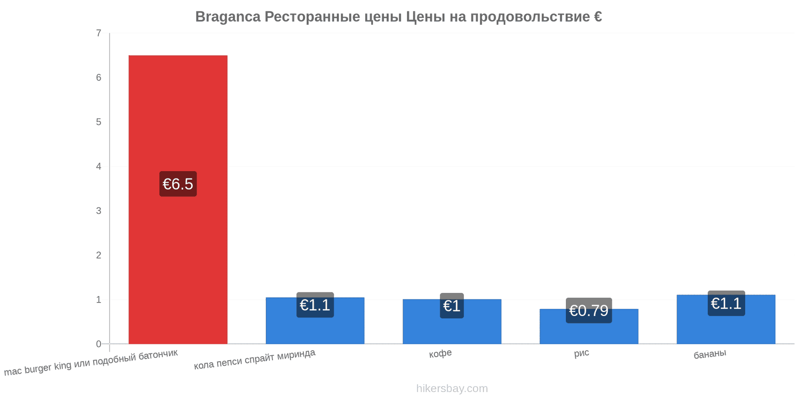 Braganca изменения цен hikersbay.com