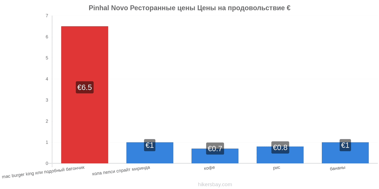 Pinhal Novo изменения цен hikersbay.com