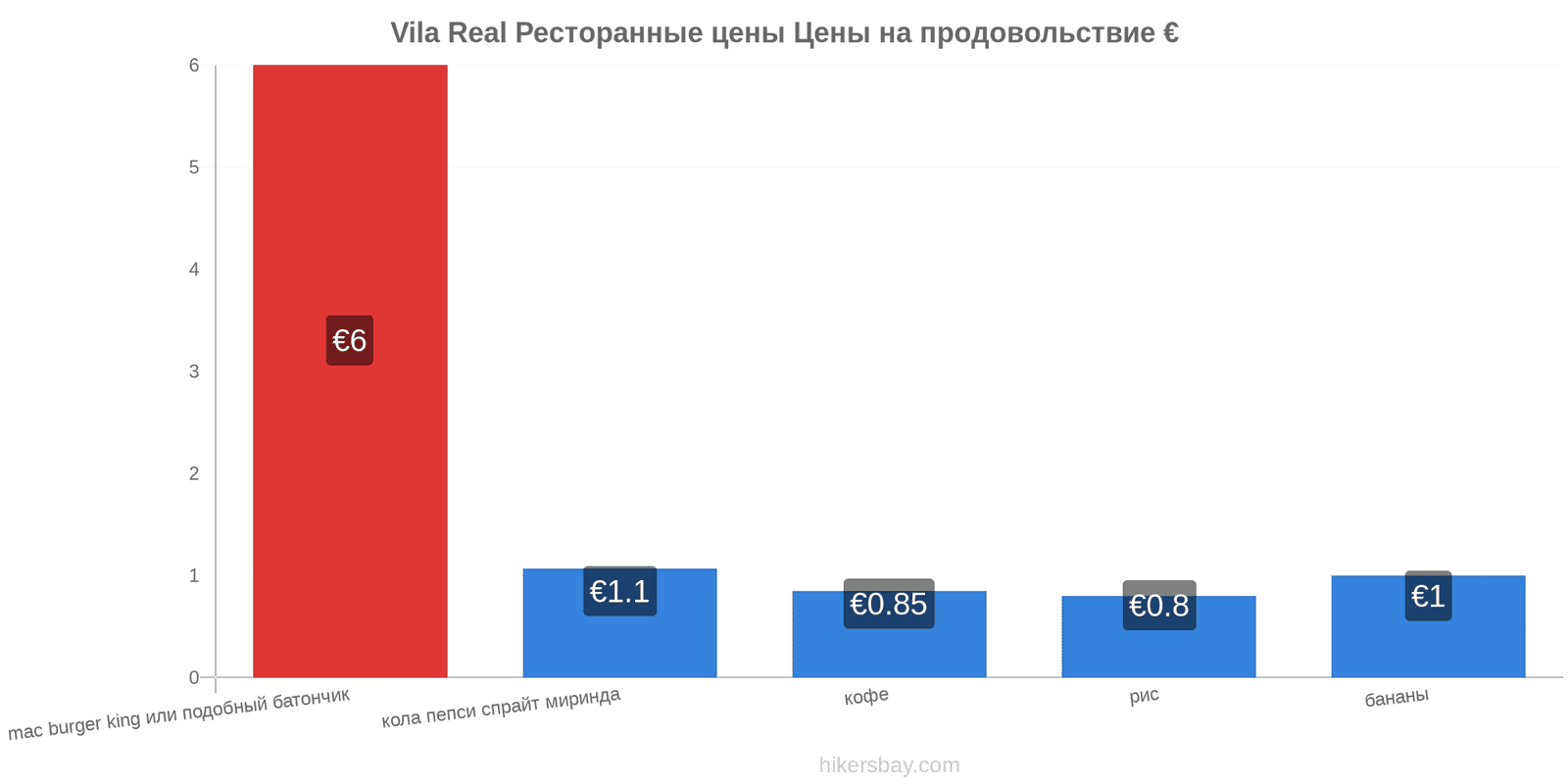 Vila Real изменения цен hikersbay.com