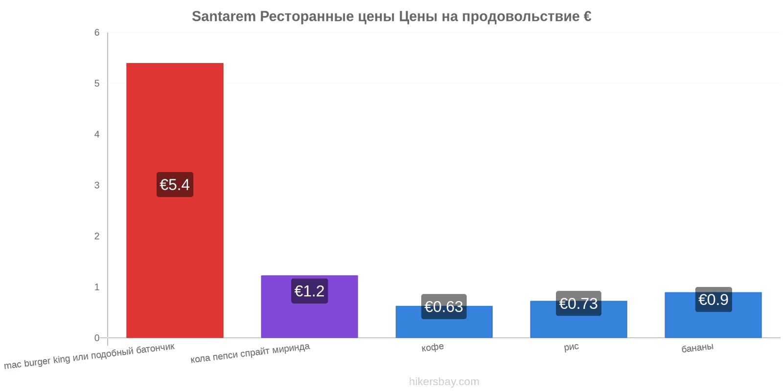 Santarem изменения цен hikersbay.com