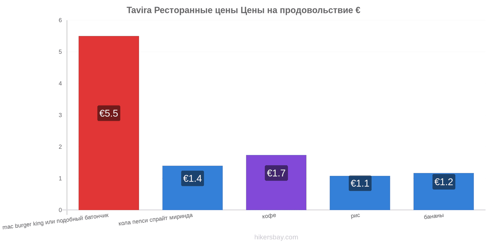 Tavira изменения цен hikersbay.com