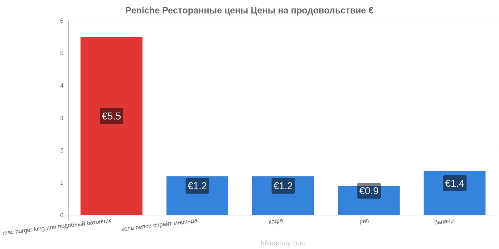 Peniche изменения цен hikersbay.com