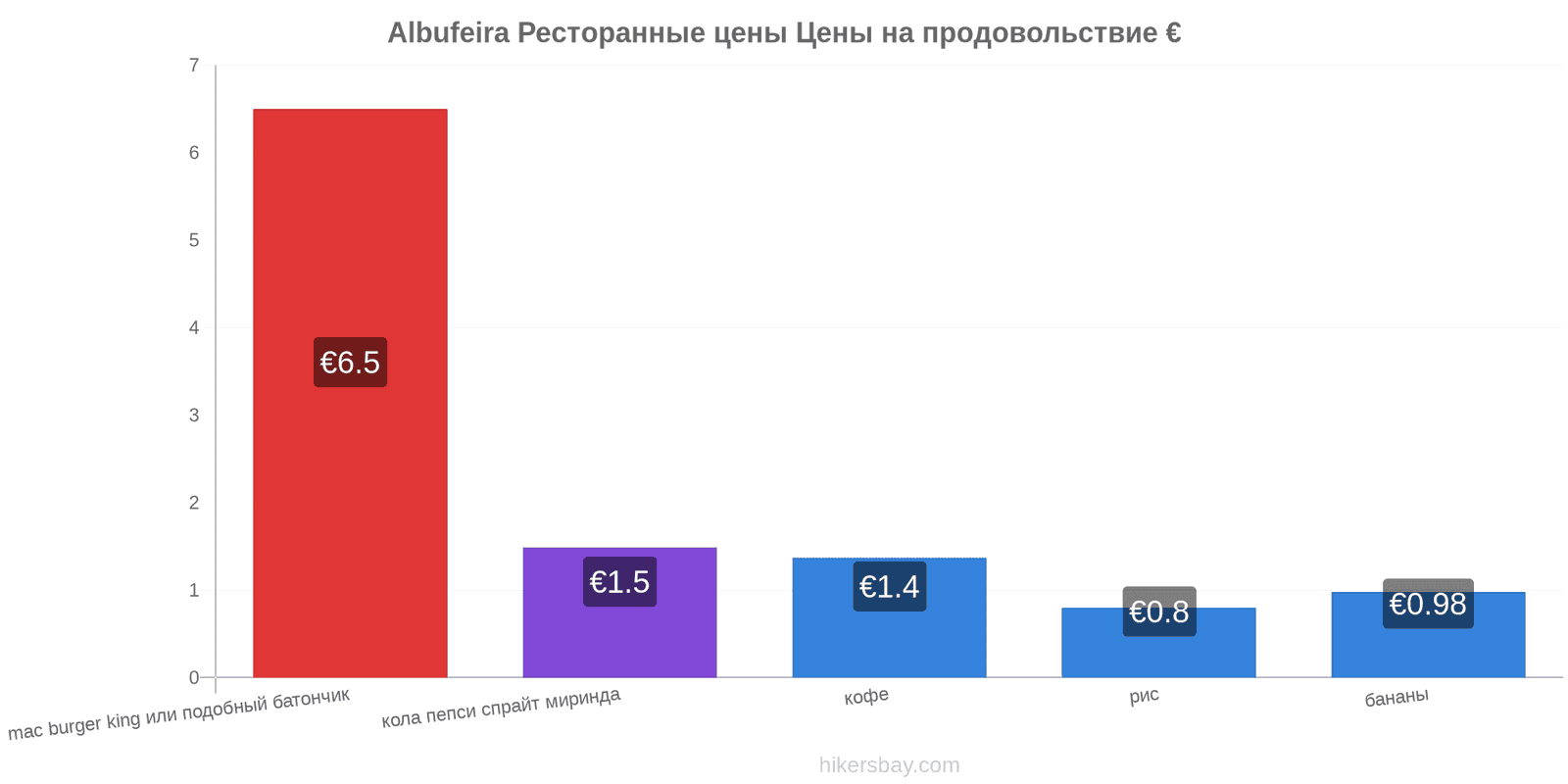 Albufeira изменения цен hikersbay.com