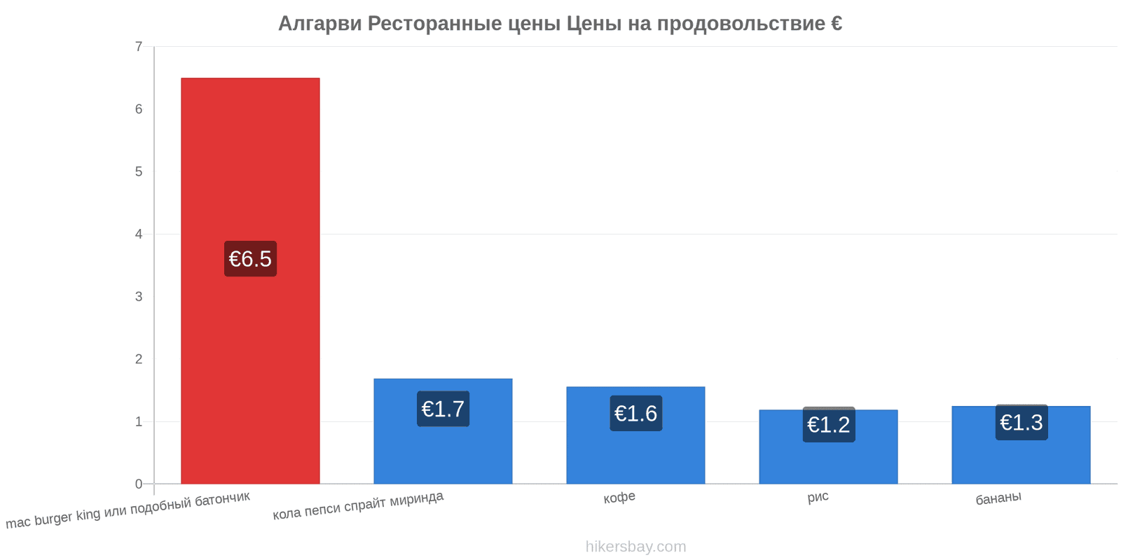 Алгарви изменения цен hikersbay.com