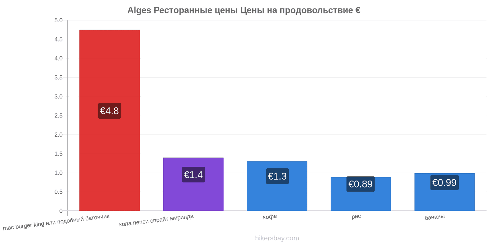 Alges изменения цен hikersbay.com