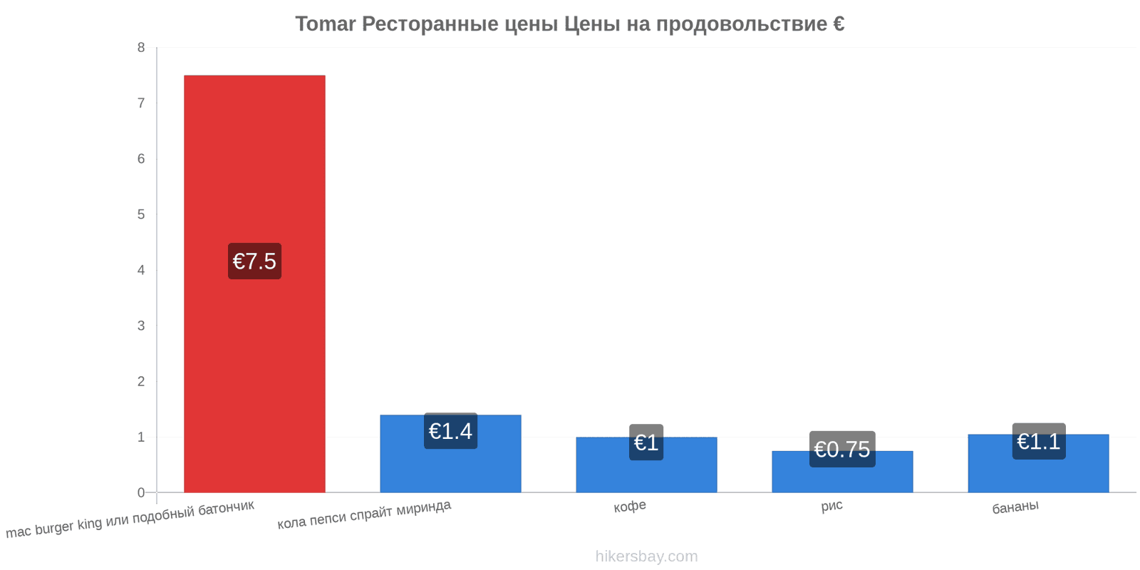 Tomar изменения цен hikersbay.com