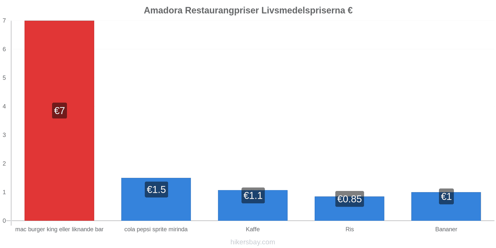 Amadora prisändringar hikersbay.com