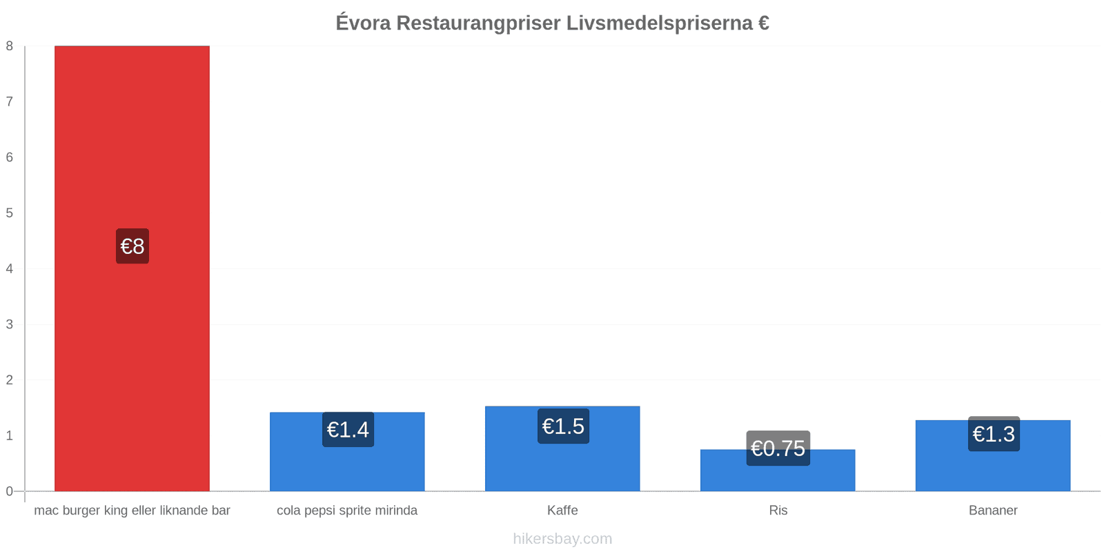 Évora prisändringar hikersbay.com