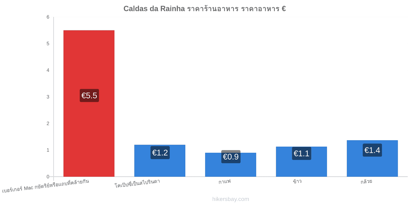 Caldas da Rainha การเปลี่ยนแปลงราคา hikersbay.com