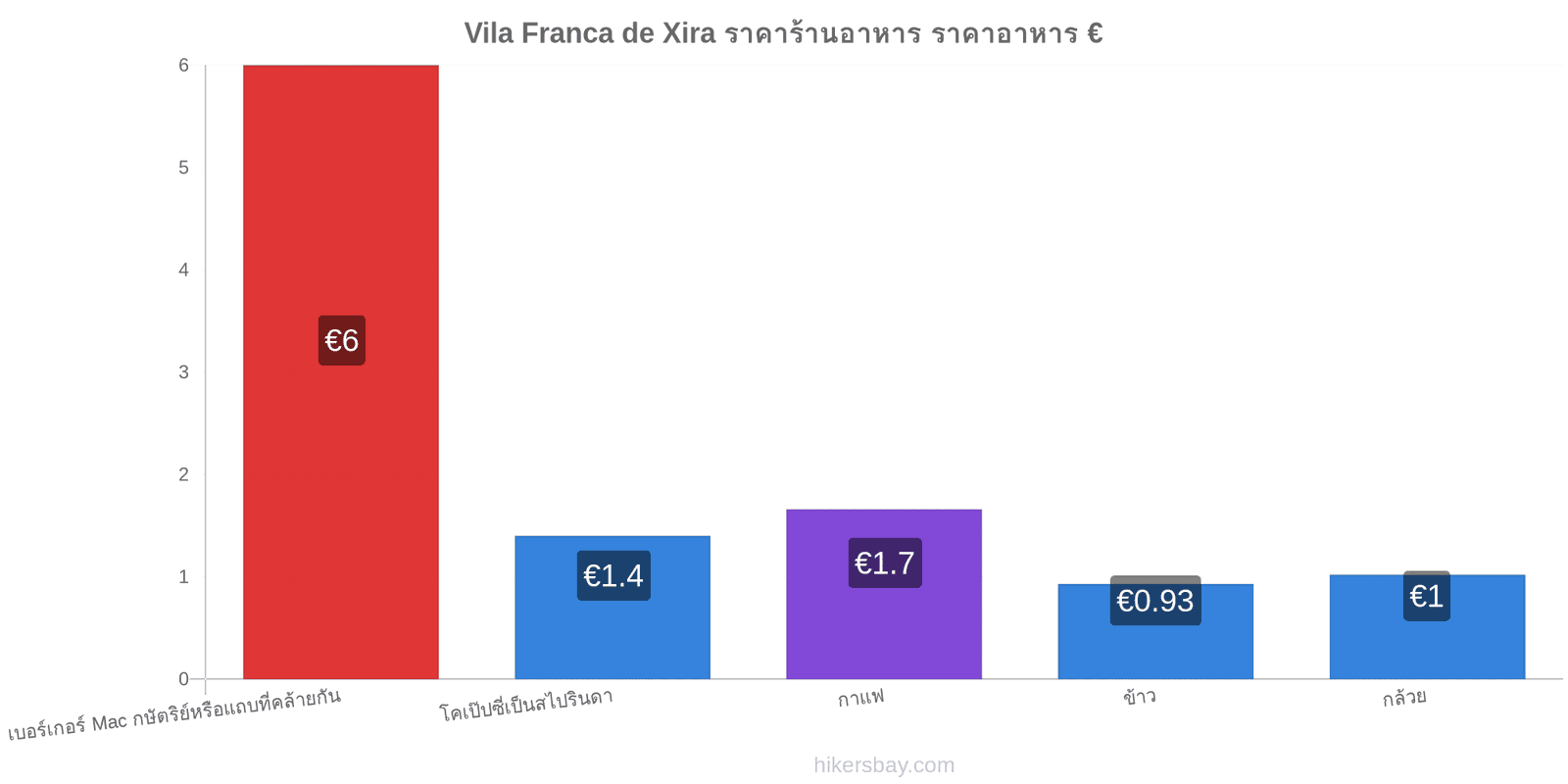 Vila Franca de Xira การเปลี่ยนแปลงราคา hikersbay.com