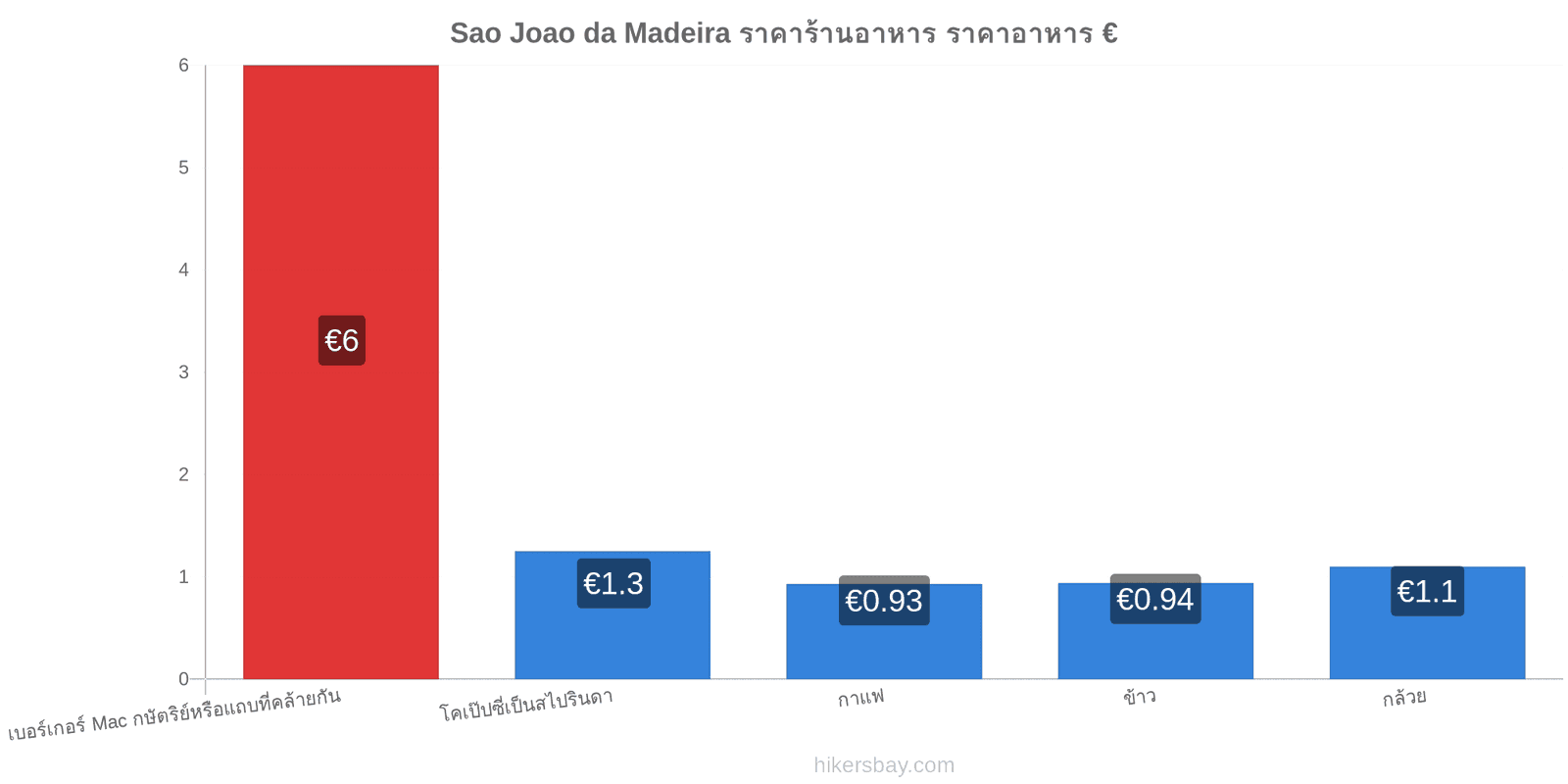 Sao Joao da Madeira การเปลี่ยนแปลงราคา hikersbay.com