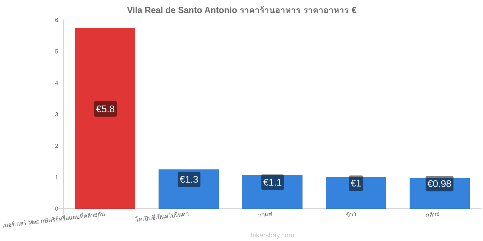 Vila Real de Santo Antonio การเปลี่ยนแปลงราคา hikersbay.com