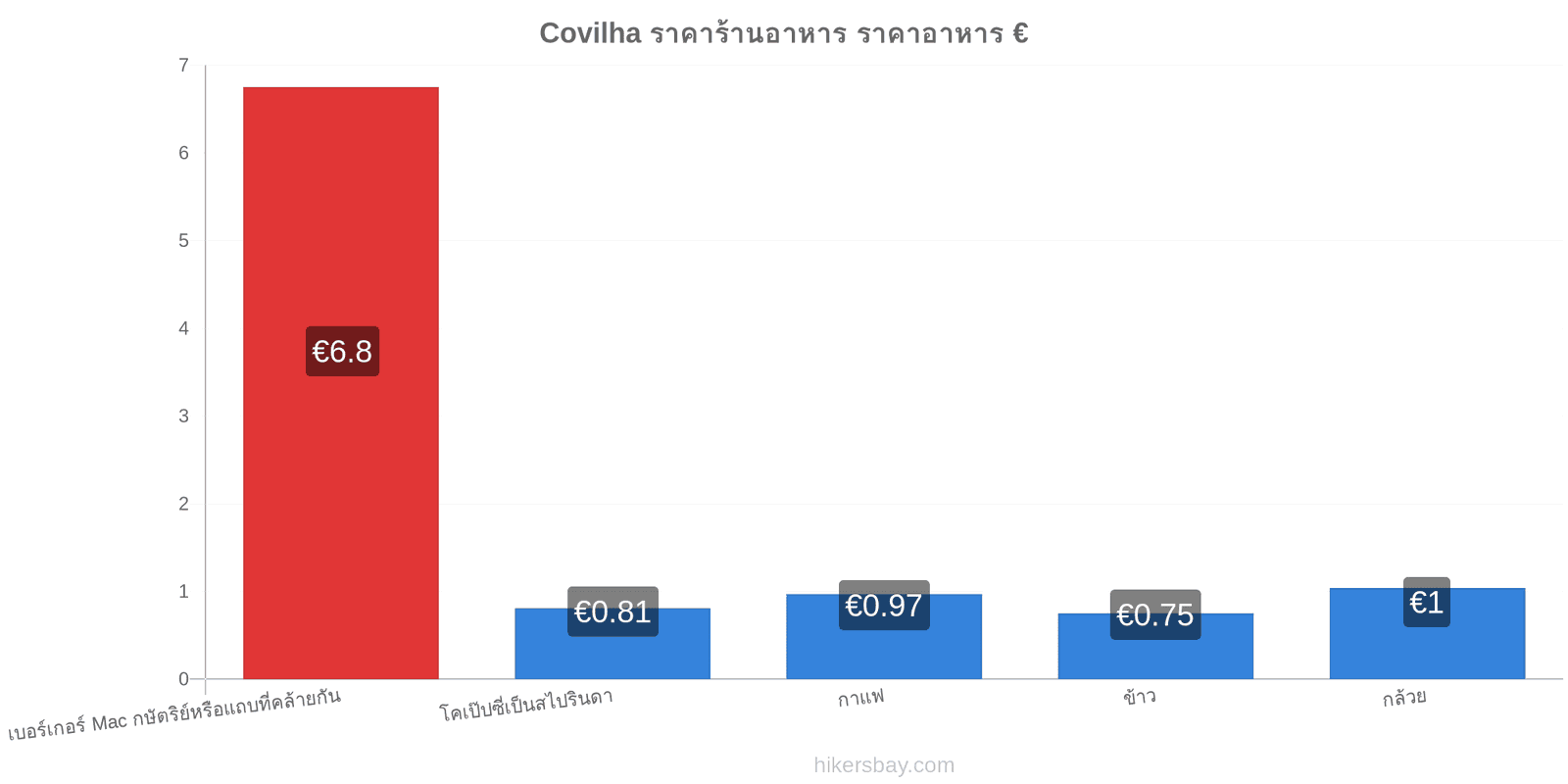 Covilha การเปลี่ยนแปลงราคา hikersbay.com