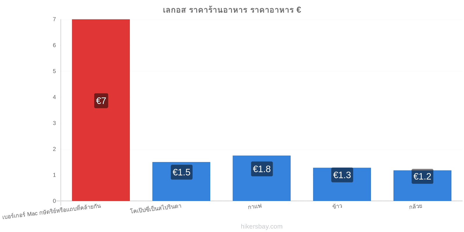 เลกอส การเปลี่ยนแปลงราคา hikersbay.com