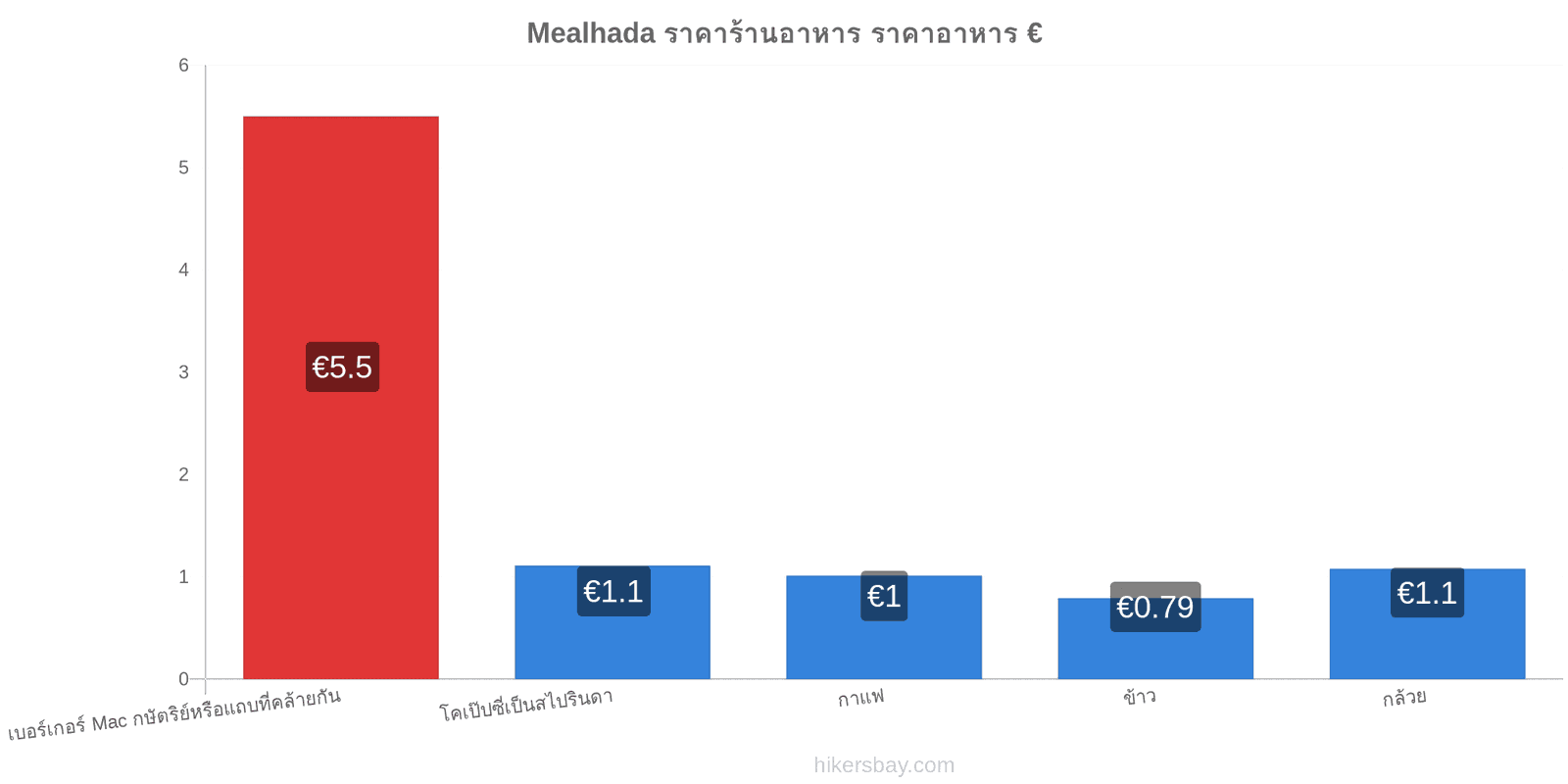 Mealhada การเปลี่ยนแปลงราคา hikersbay.com