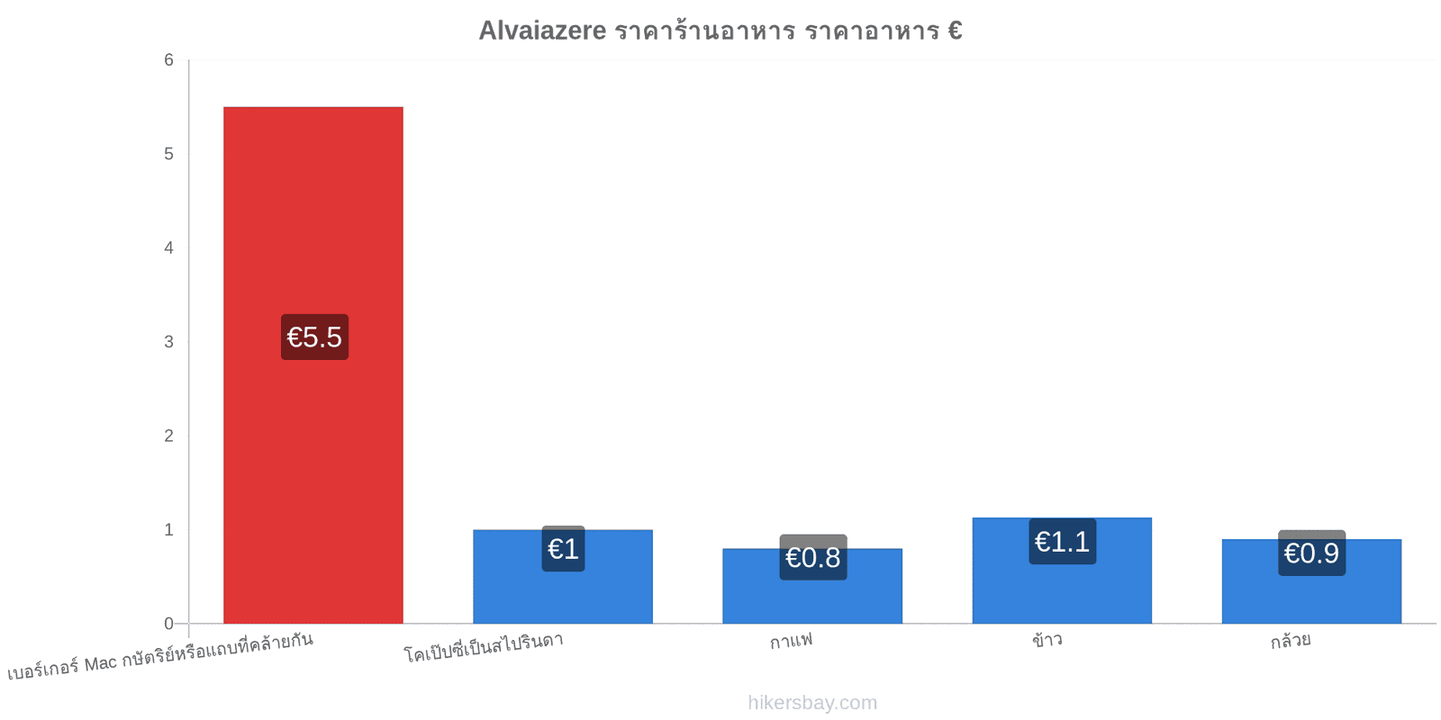 Alvaiazere การเปลี่ยนแปลงราคา hikersbay.com