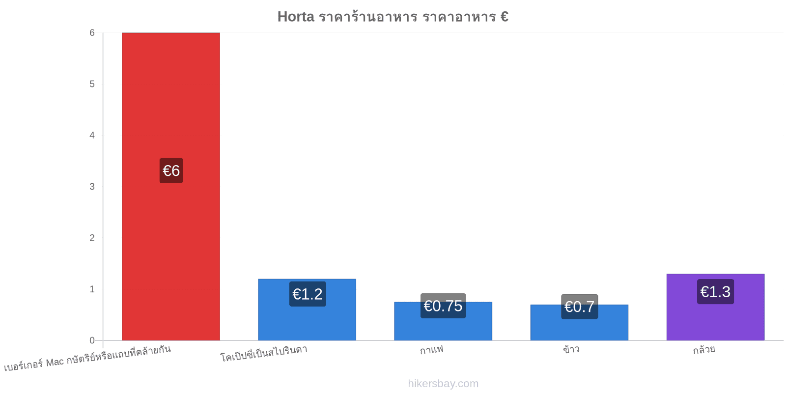 Horta การเปลี่ยนแปลงราคา hikersbay.com