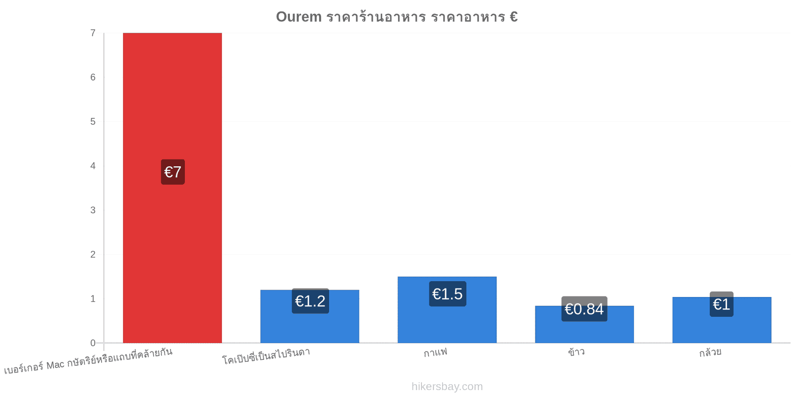 Ourem การเปลี่ยนแปลงราคา hikersbay.com