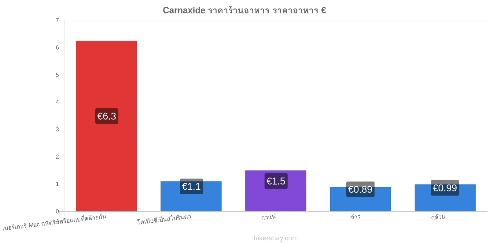 Carnaxide การเปลี่ยนแปลงราคา hikersbay.com