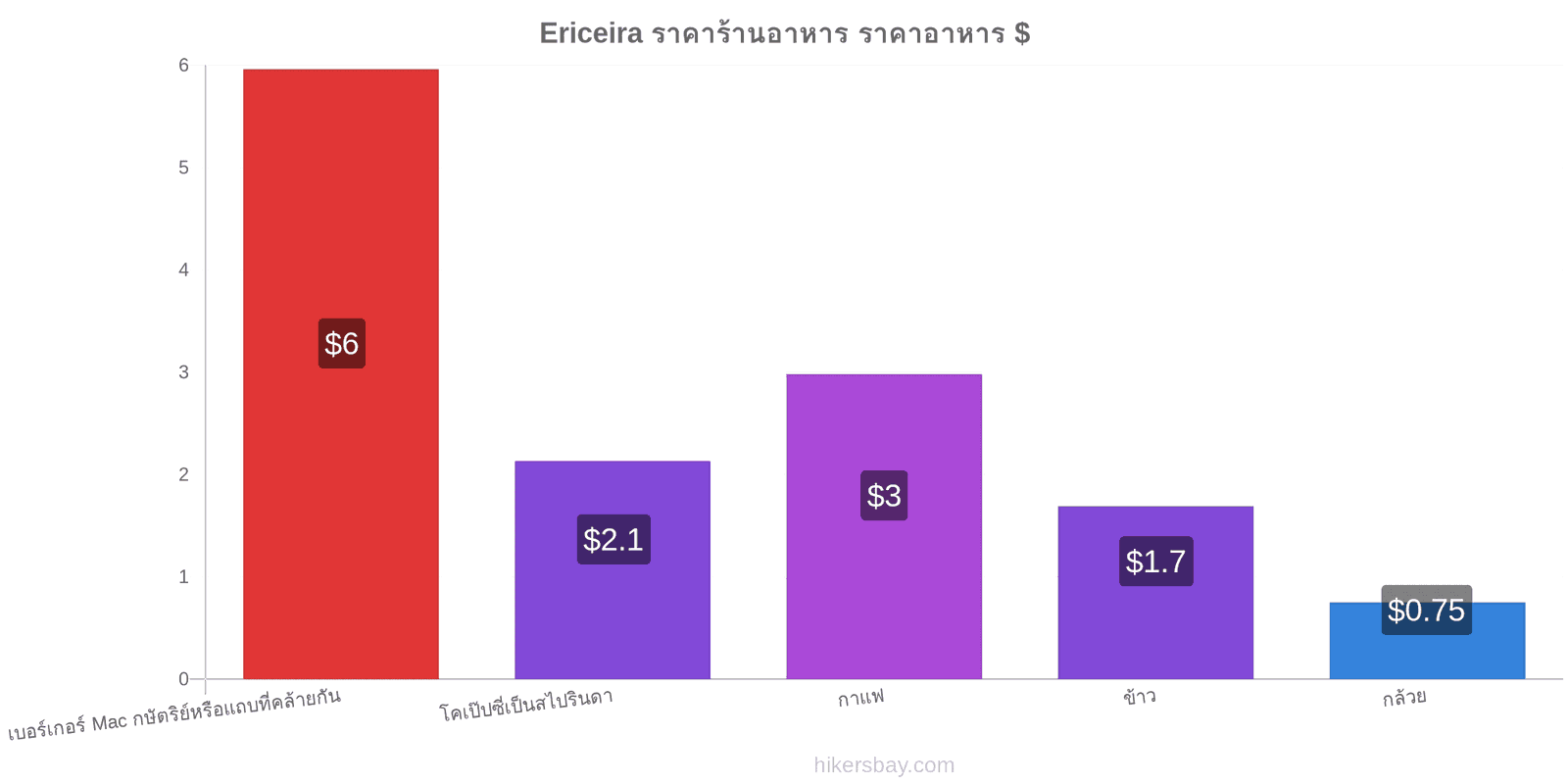 Ericeira การเปลี่ยนแปลงราคา hikersbay.com