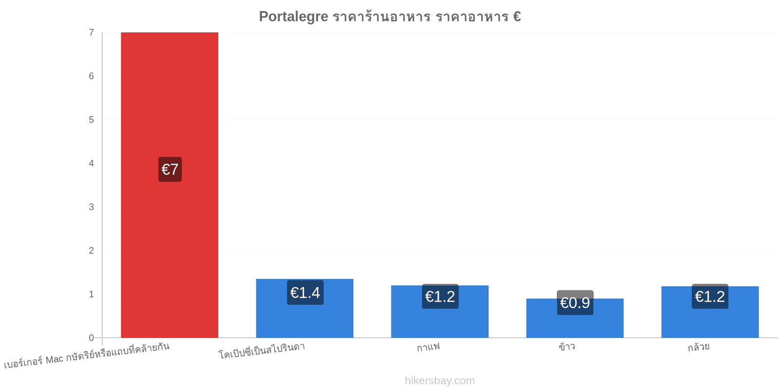 Portalegre การเปลี่ยนแปลงราคา hikersbay.com