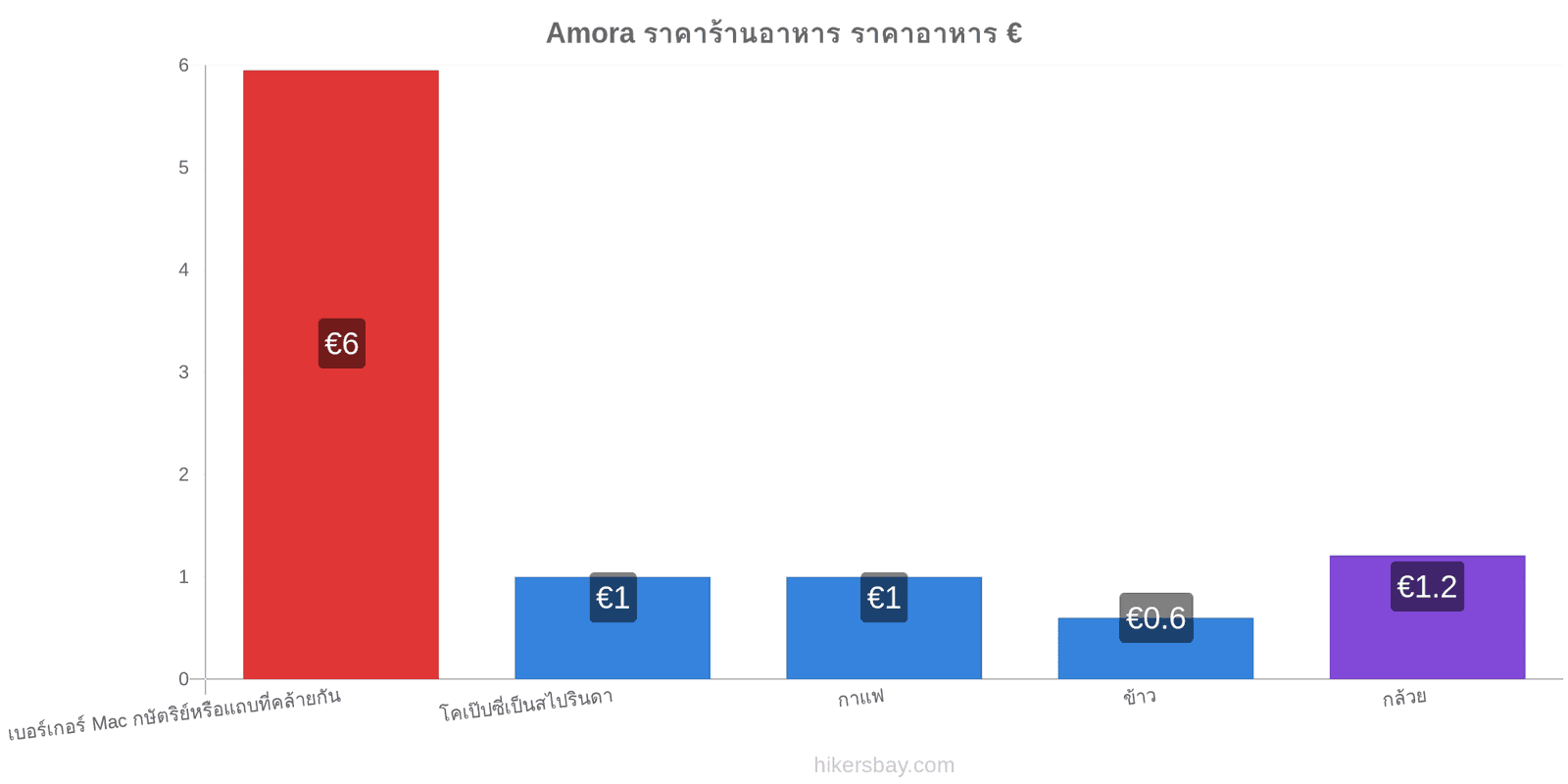 Amora การเปลี่ยนแปลงราคา hikersbay.com