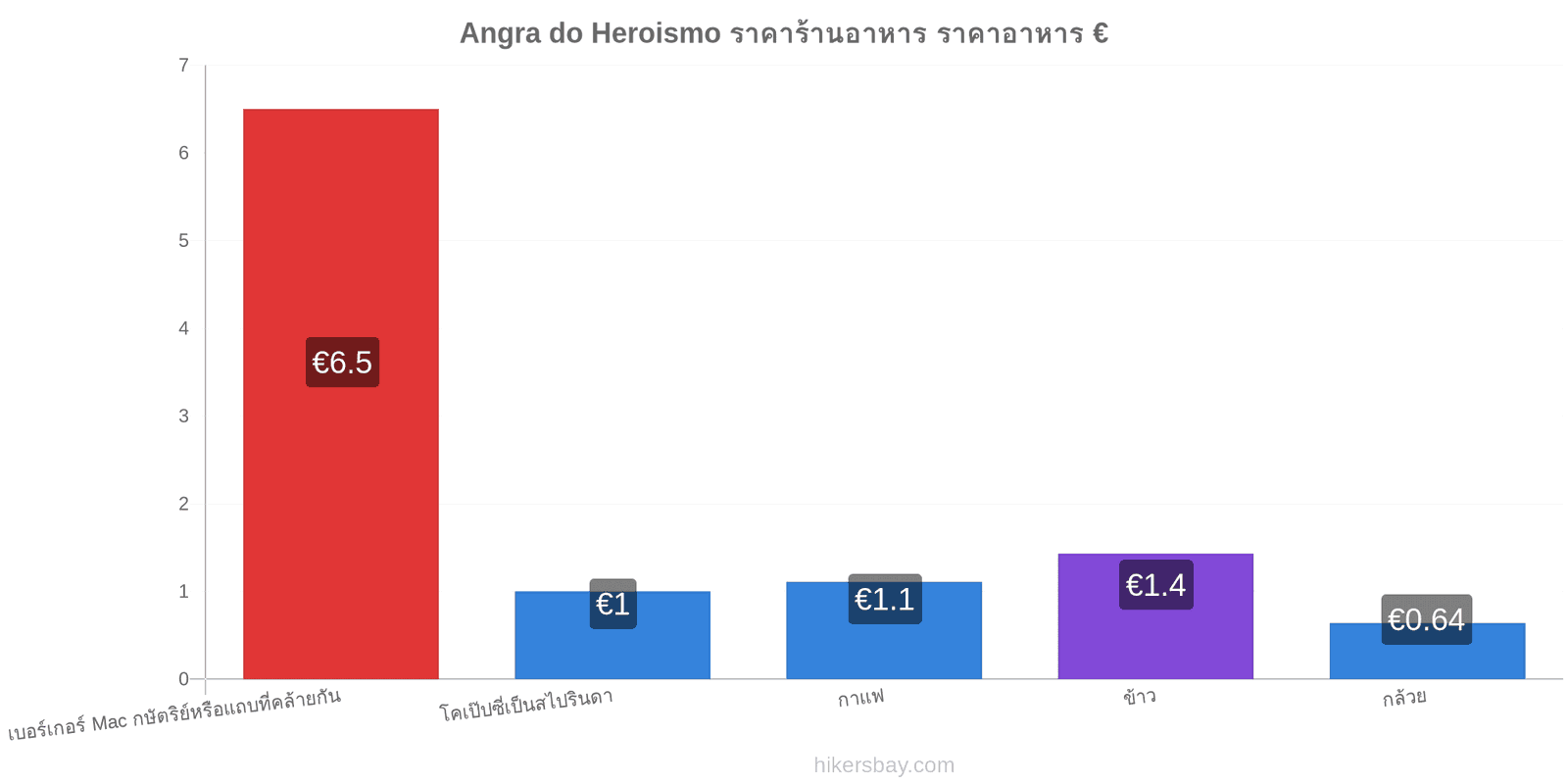 Angra do Heroismo การเปลี่ยนแปลงราคา hikersbay.com