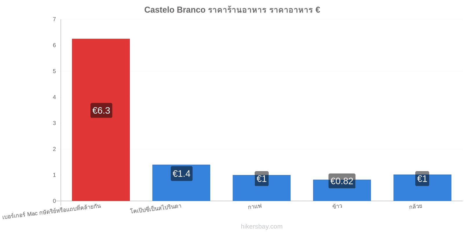 Castelo Branco การเปลี่ยนแปลงราคา hikersbay.com