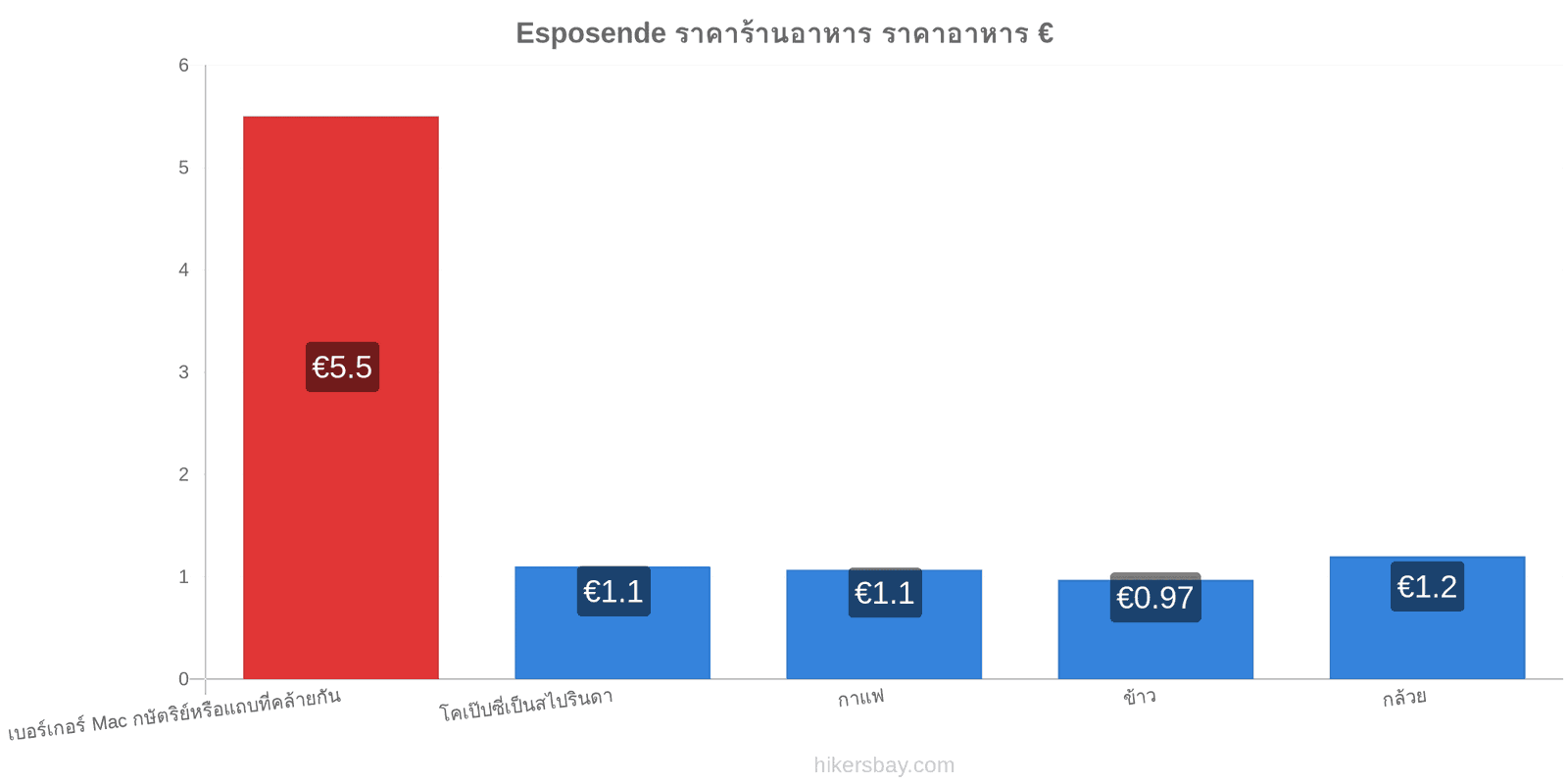 Esposende การเปลี่ยนแปลงราคา hikersbay.com