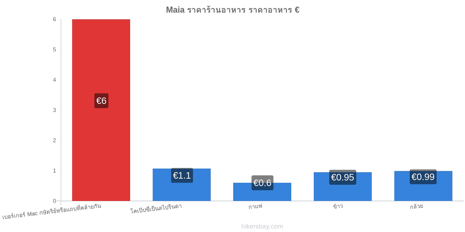 Maia การเปลี่ยนแปลงราคา hikersbay.com