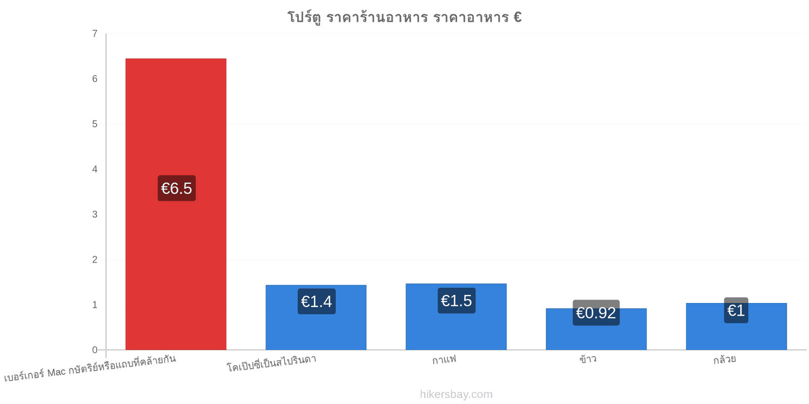 โปร์ตู การเปลี่ยนแปลงราคา hikersbay.com