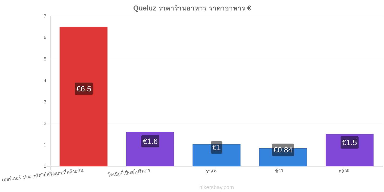 Queluz การเปลี่ยนแปลงราคา hikersbay.com