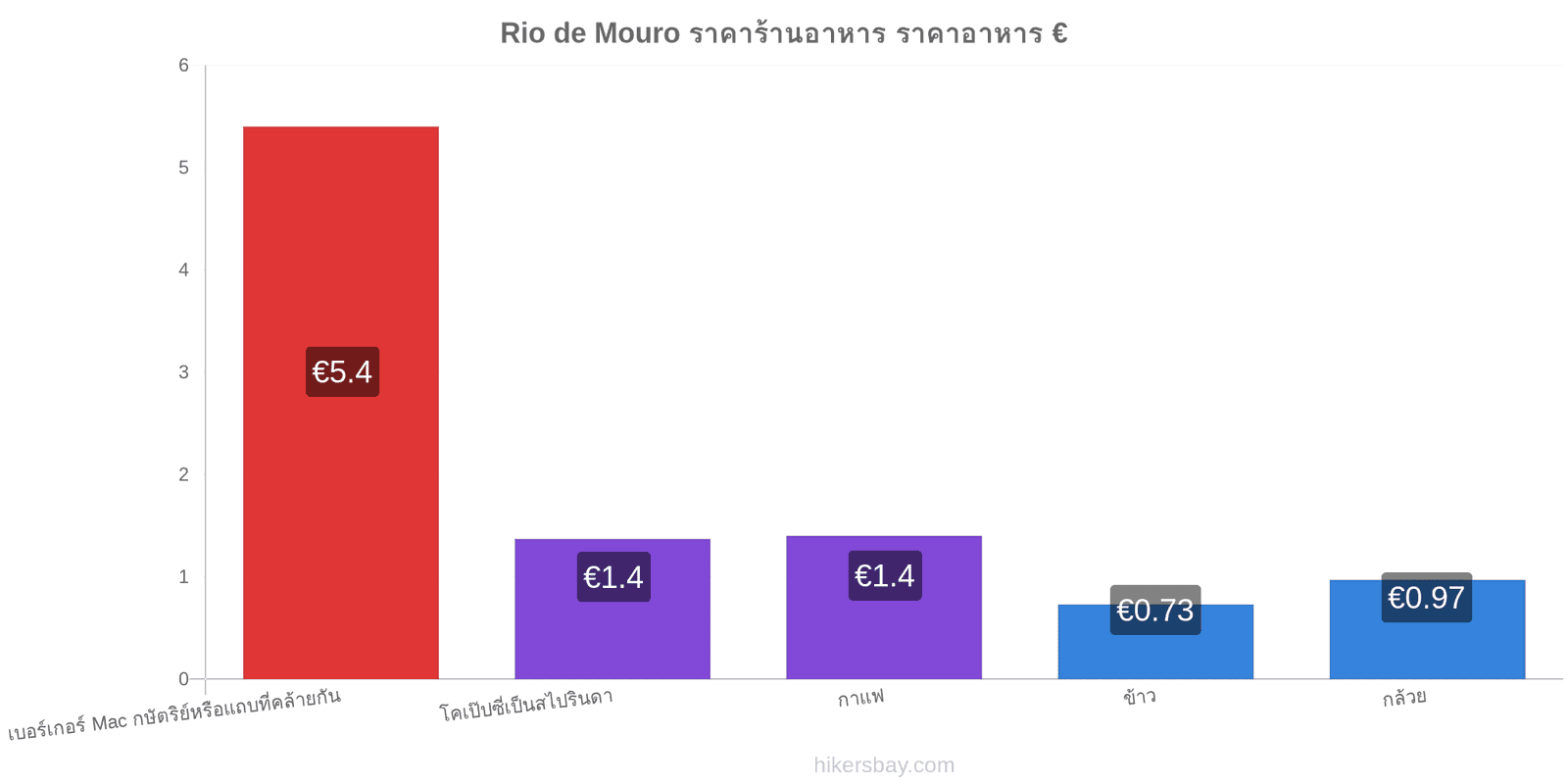 Rio de Mouro การเปลี่ยนแปลงราคา hikersbay.com