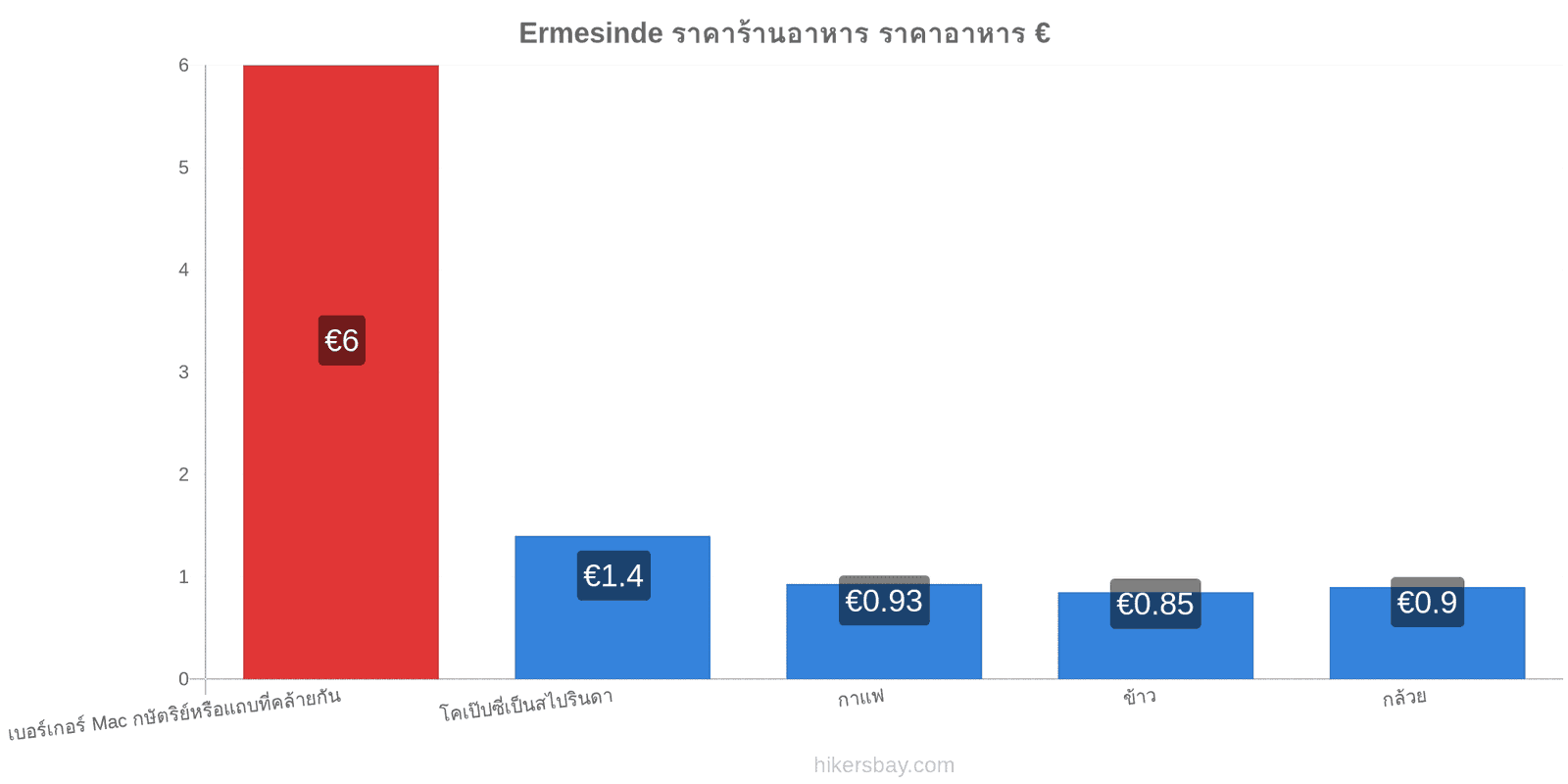 Ermesinde การเปลี่ยนแปลงราคา hikersbay.com