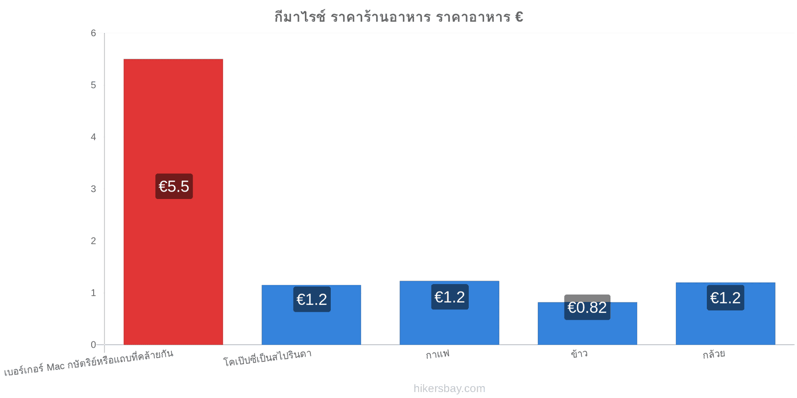 กีมาไรช์ การเปลี่ยนแปลงราคา hikersbay.com